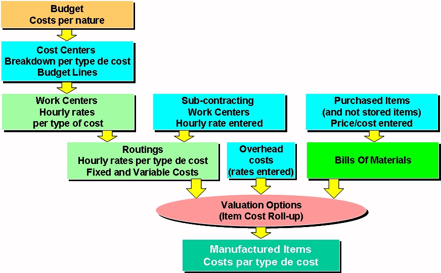 e-Prelude: Product Costing